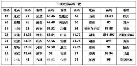 中國電話區號查詢|中國國家的區號/區碼86,中國國家代碼CN 